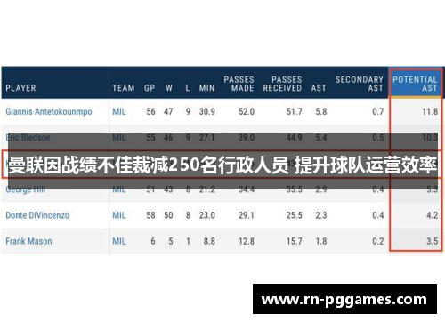 曼联因战绩不佳裁减250名行政人员 提升球队运营效率 曼联因战绩不佳裁减250名行政人员 提升球队运营效率